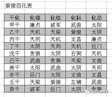 自化口訣|飛星四化的基礎入門 